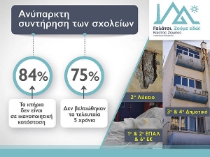 Κώστας Ζώμπος: «Παρατημένα» τα σχολεία του Γαλατσίου