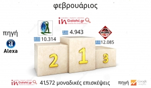 Φεβρουάριος. Ποιο είναι το 1ο site του Γαλατσίου σε επισκεψιμότητα, ποιες αλλαγές έγιναν στην κατάταξη του πίνακα και ποιο έκανε πάνω από 40000 μοναδικές!!!