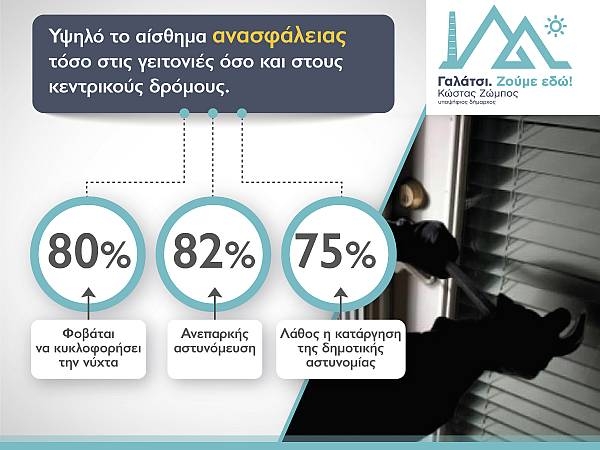 Κώστας Ζώμπος: Οι Γαλατσιώτες «φωνάζουν»: Κάντε ξανά την πόλη μας ασφαλή.