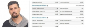 Ο δημοτικός σύμβουλος Παναγιώτης Δαβίλλας ανακοίνωσε στο facebook ότι θα ποντάρει 10.000€ στο 1,12 που δίνει στον Μαρκόπουλο το στοίχημα!!!