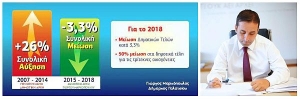 Μειώνονται τα δημοτικά τέλη στο Γαλάτσι