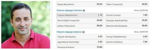 Μεγάλο φαβορί για τις δημοτικές εκλογές ο Γιώργος Μαρκόπουλος βάσει της μεγάλης στοιχηματικής εταιρείας stoiximan.gr